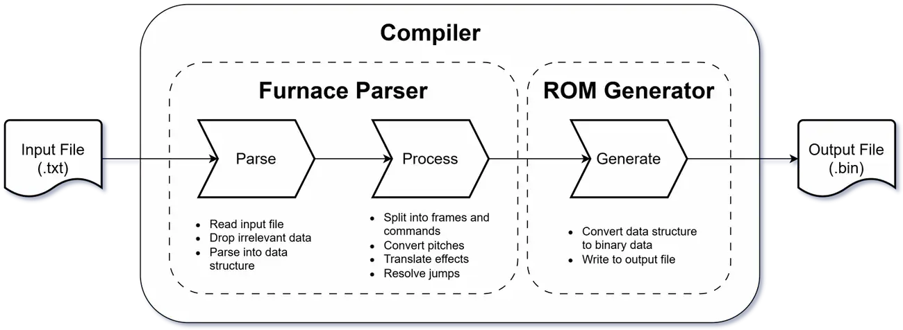 Flow chart showing the internal stages of the NMOScillator compiler